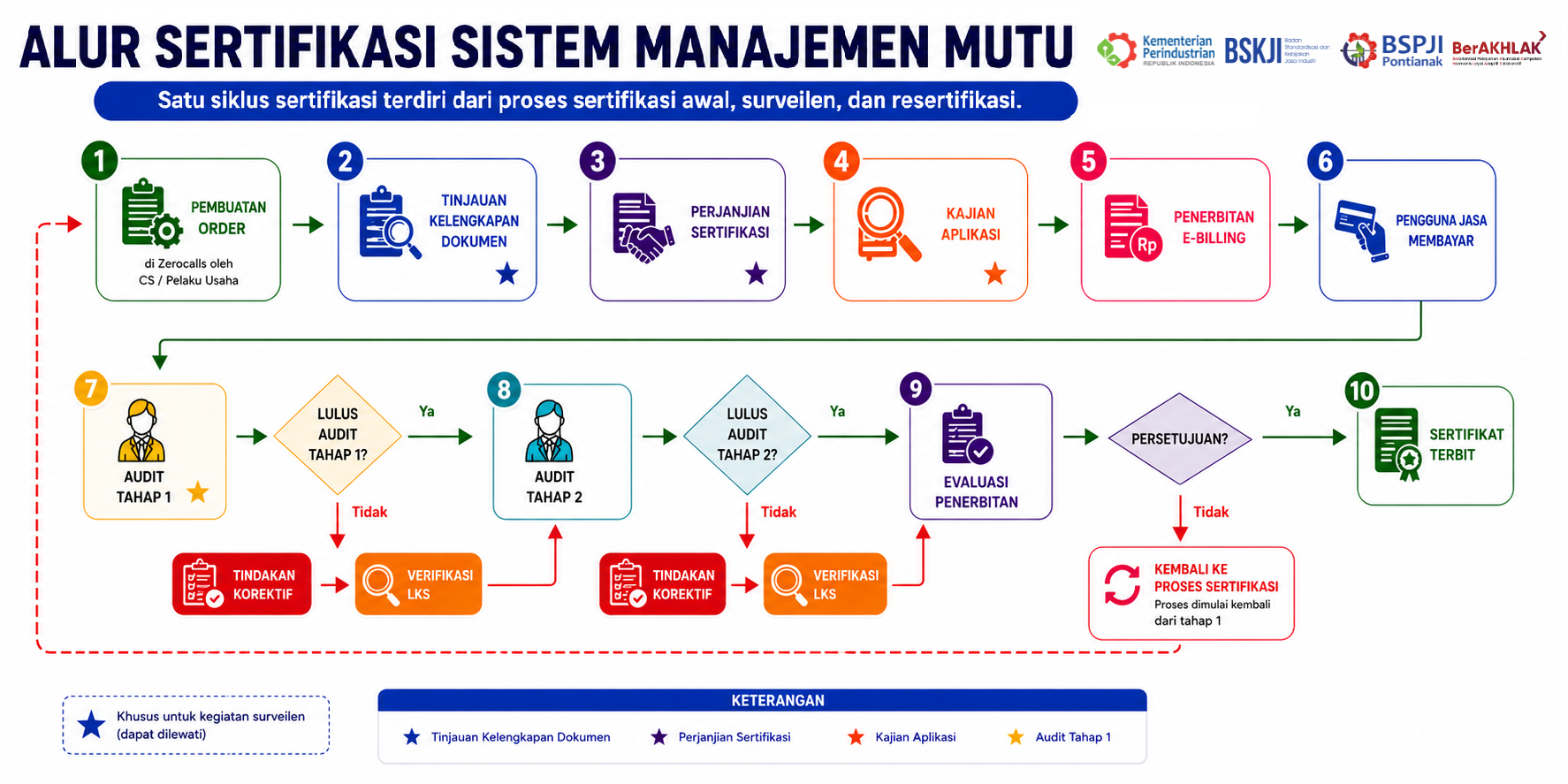 Alur sertifikasi Sistem Manajemen Mutu ISO 9001 BSPJI Pontianak